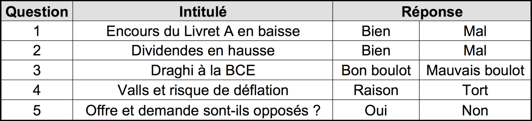  5 questions pour entrer au gouvernement