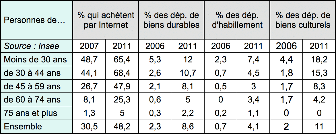  Où achetons-nous ?