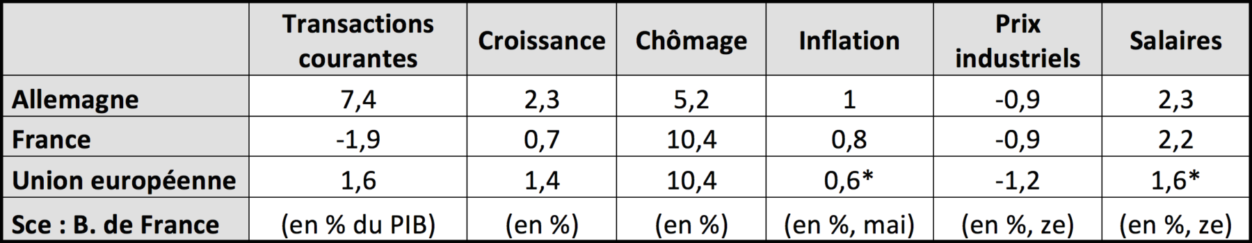  L’Allemagne victime de son succès ?