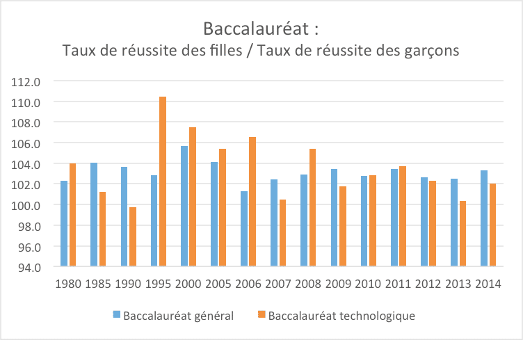  Baccalauréat : toujours plus de réussite chez les filles