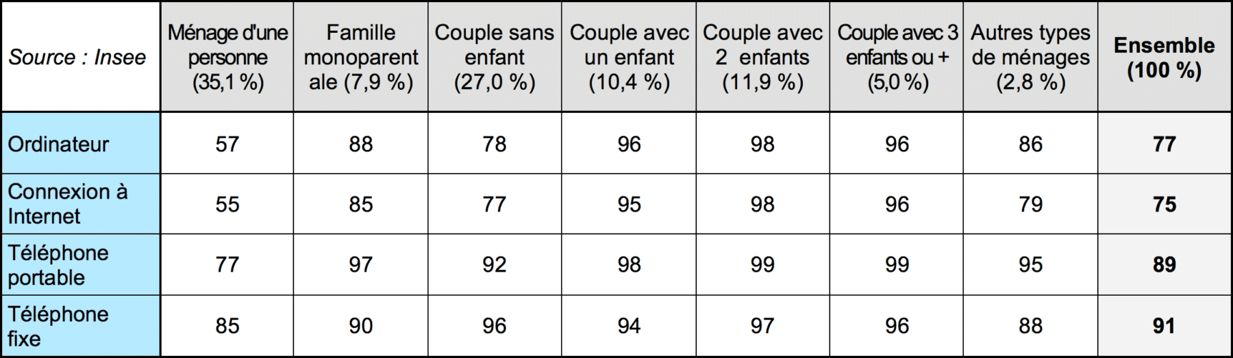  La famille très branchée dans une France branchée