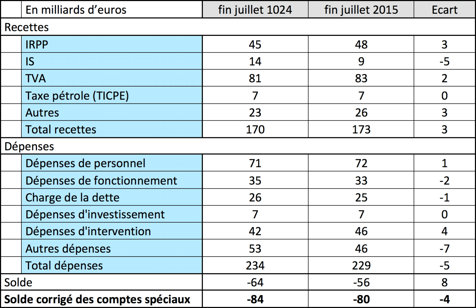  Budget français fin juin : que faire de 4 milliards de moins de déficit ?