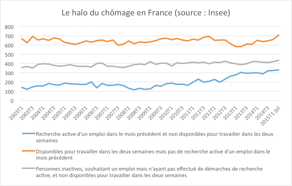  Le débat sur le chômage en France