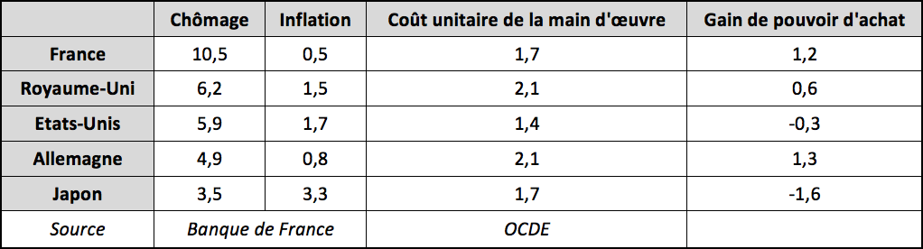  Chômage et hausse du pouvoir d’achat : l’anomalie française