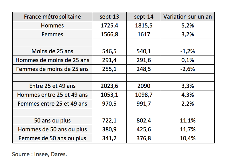  Chômages français : les in, les out et les in-between