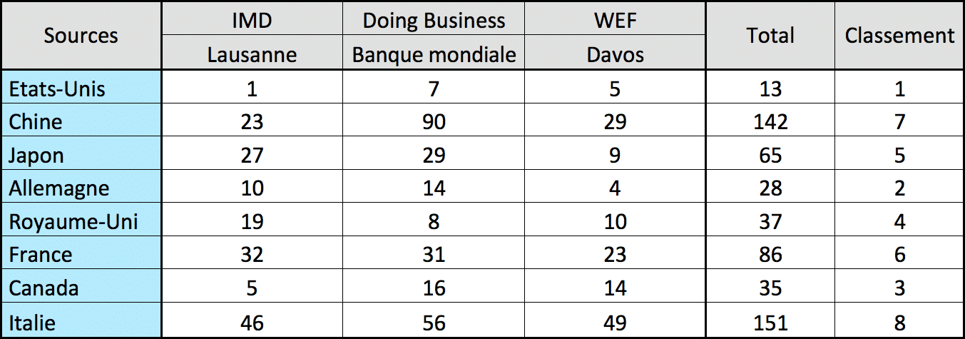  Classer les pays : la France, 6ème des 8 plus grands