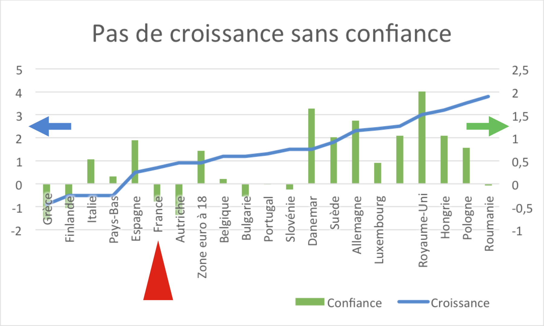  France, pas beaucoup de croissance, moins encore de confiance