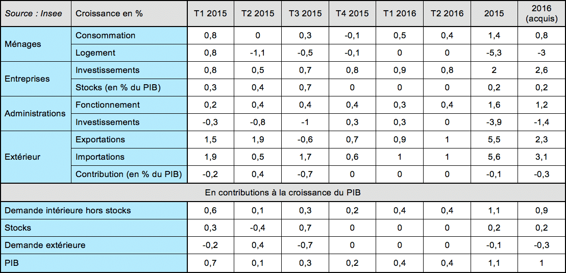  Croissance française en 2016 : du mieux, vraiment ?