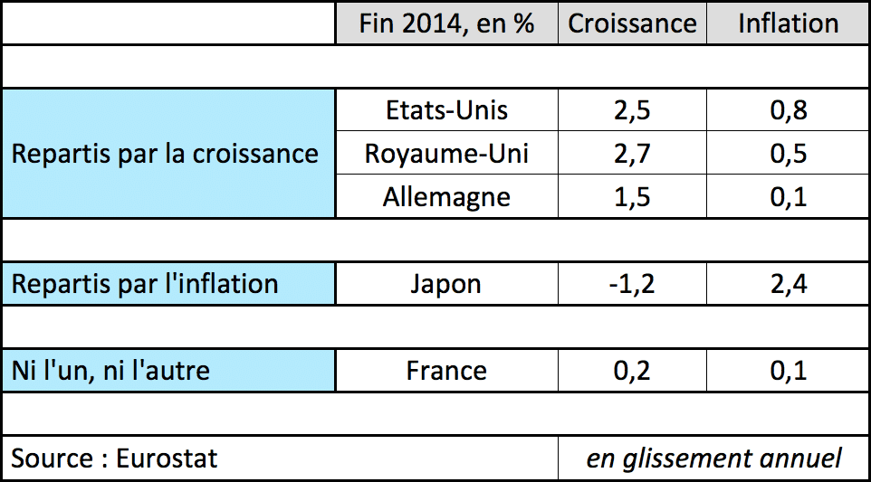  Sortir de crise par la croissance, ou par l’inflation ?