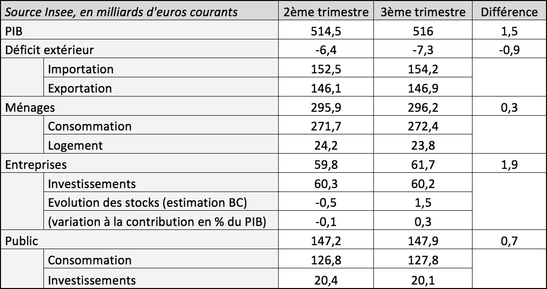  Et si on recalculait la croissance française du troisième trimestre ?