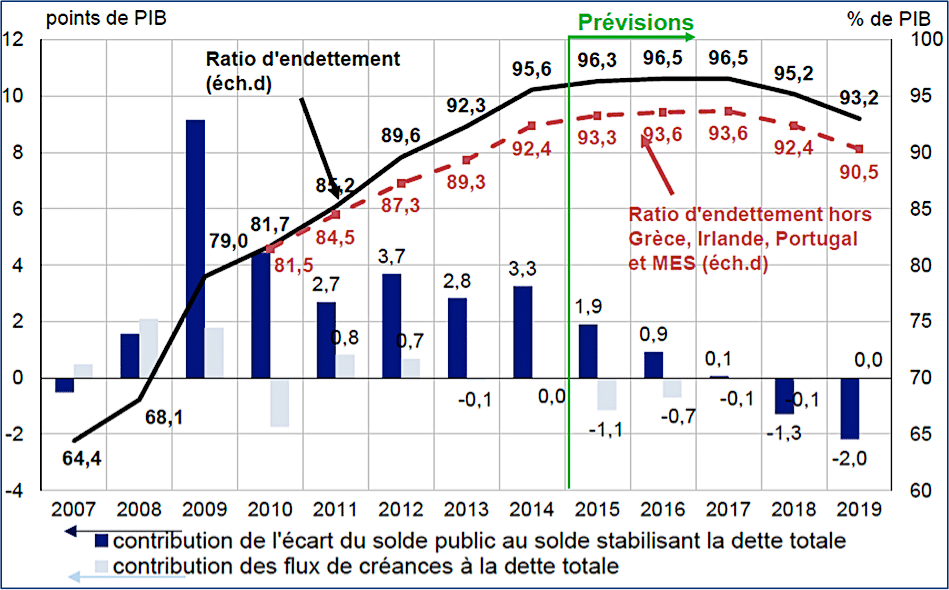  « Inverser la courbe » de la dette française