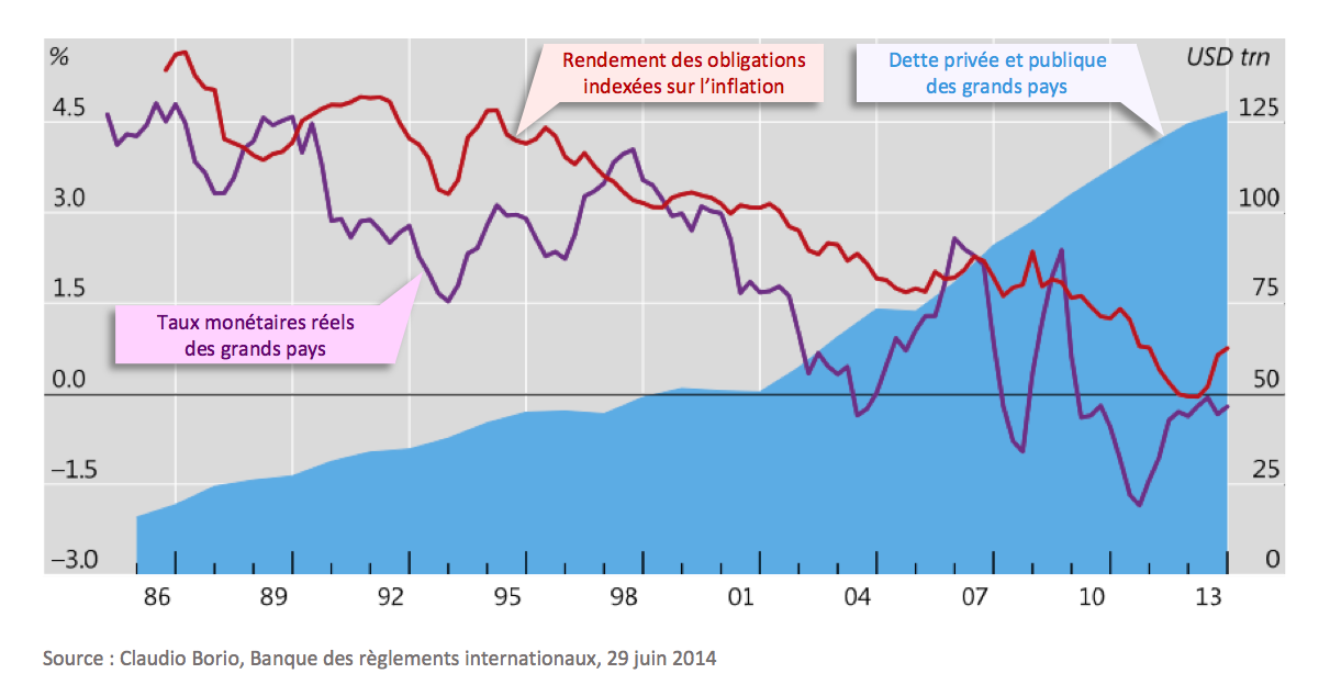  125 000 milliards de dollars de dettes qui ne rapportent rien