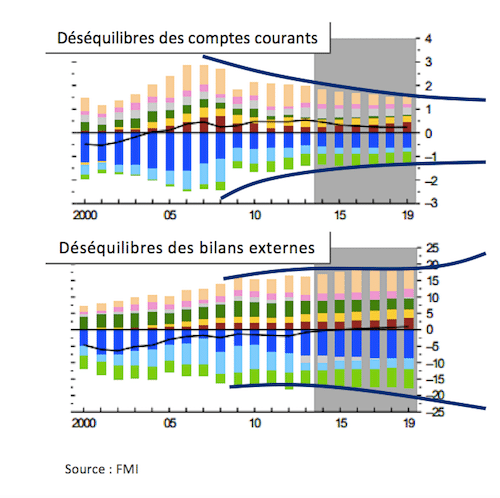  Est-ce que la crise répare les déséquilibres ?