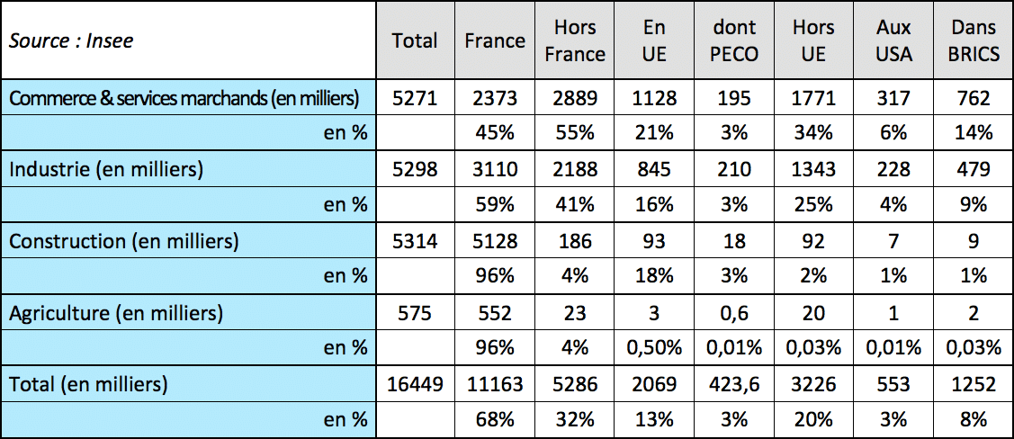  En 2012, un salarié sur trois travaille hors de France