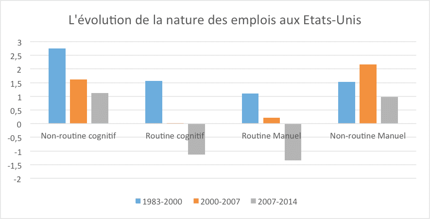  Etats-Unis : la cassure de l’emploi routinier