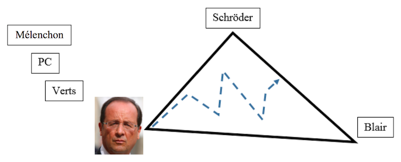  Hollande : un politicien du centre ou du barycentre ?