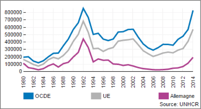  Les mouvements d’immigration dans les grands pays