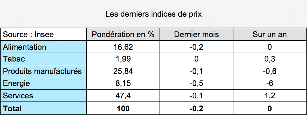  SMIC et inflation