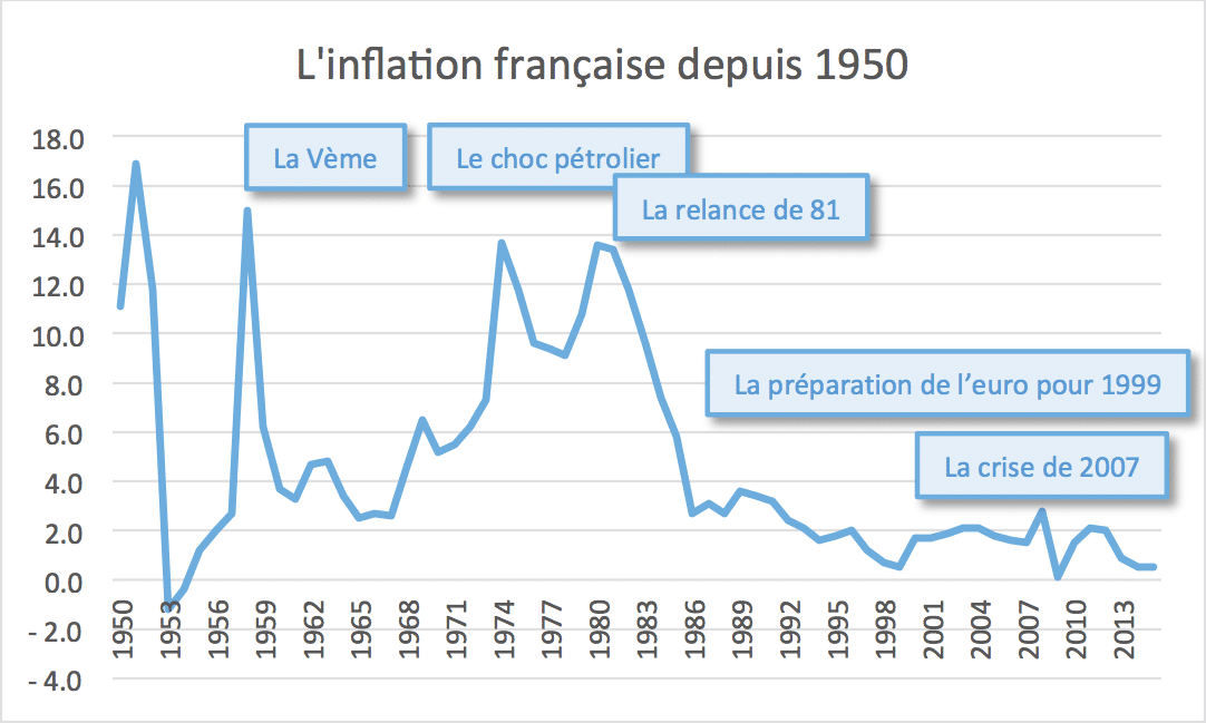  France : une décélération historique de l’inflation