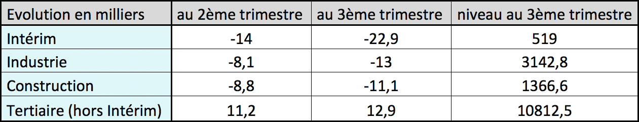  France : plus de croissance et moins d’intérim ?