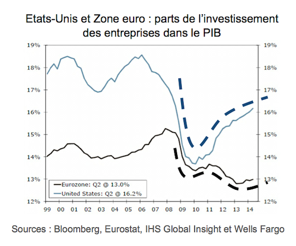  Etats-Unis, zone euro : il faut investir plus pour croître plus