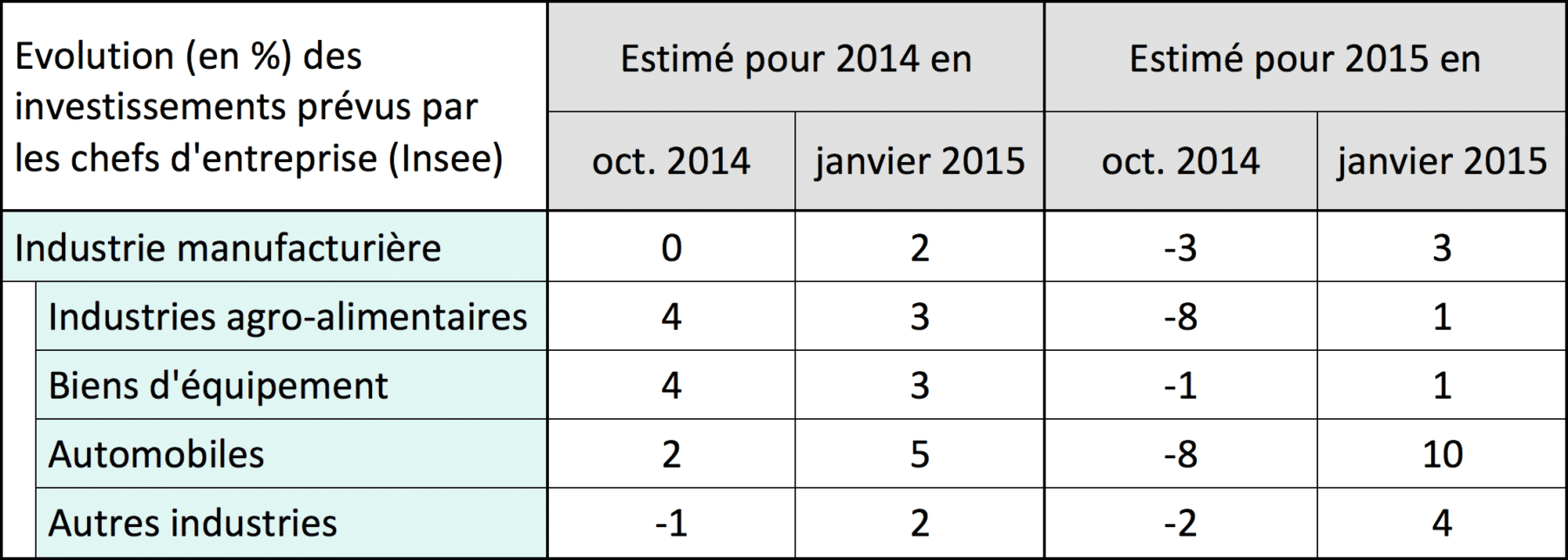  La vraie reprise, c’est toujours l’investissement, et c’est maintenant en France