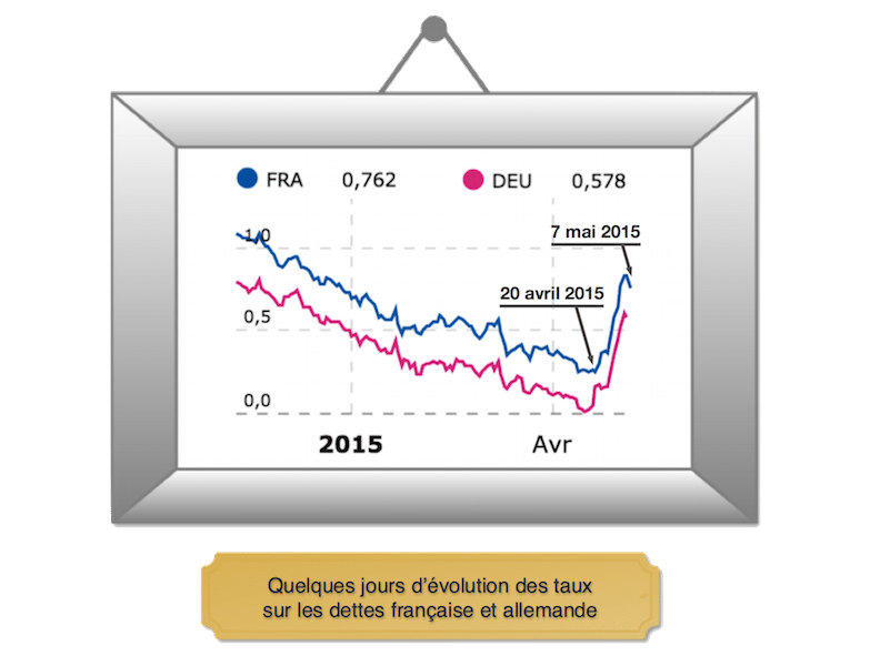  Attention : risque de krach obligataire devant !