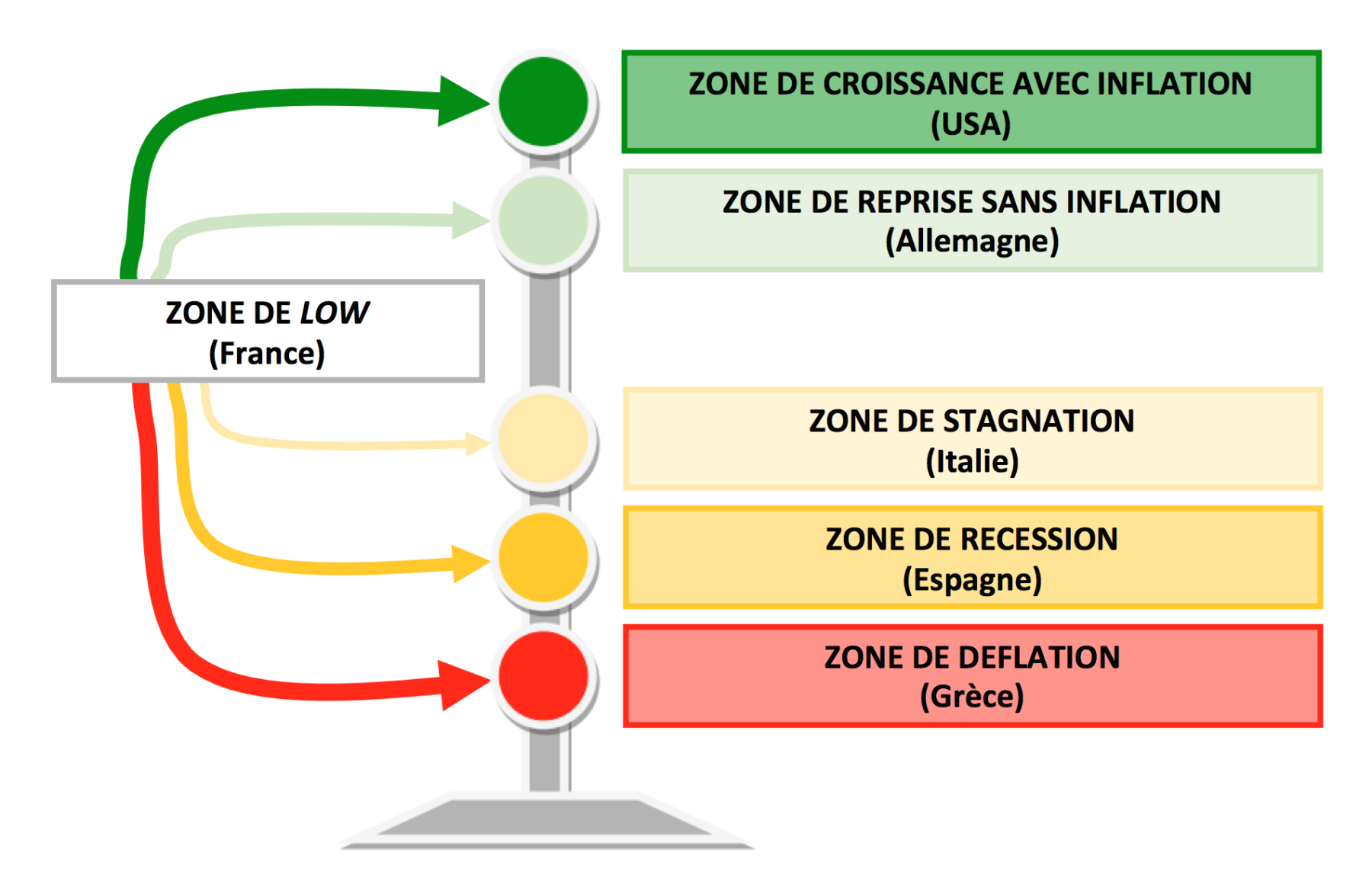  France : pourquoi et comment sortir du low ?