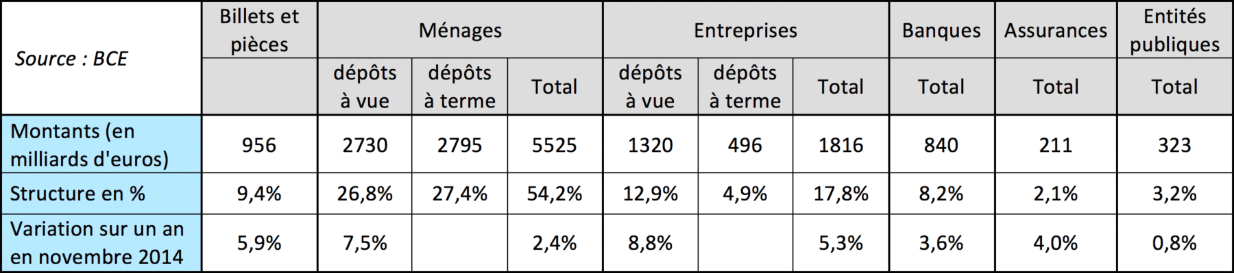  L’explosion des liquidités