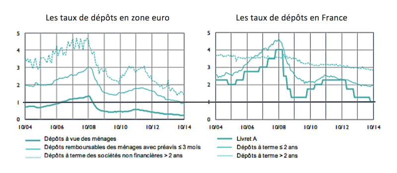  Le livret A, emprunt perpétuel de la France