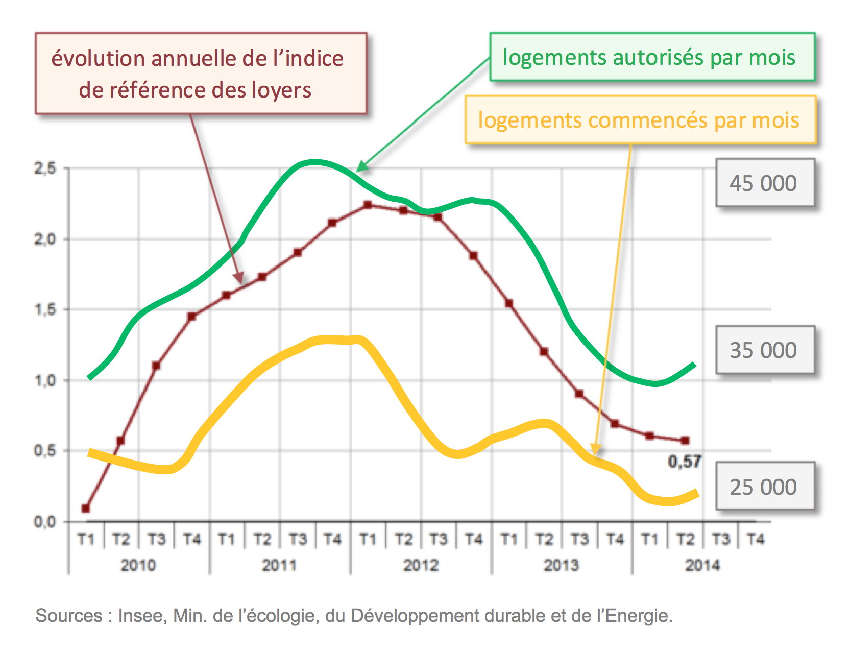  Encadrer le loyer fait-il repartir le logement ?