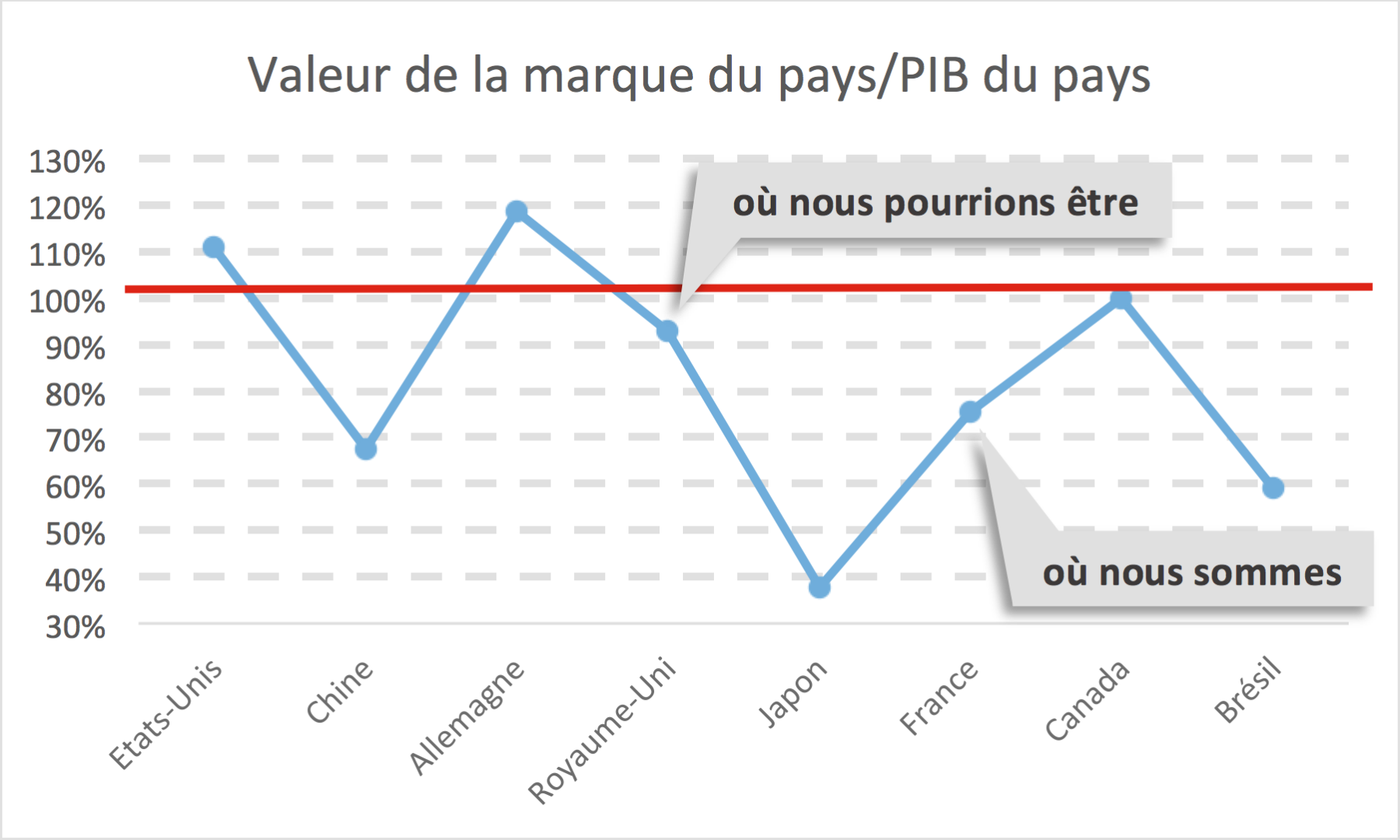  200 milliards de plus pour la marque France ?