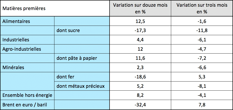  La cassure des matières premières