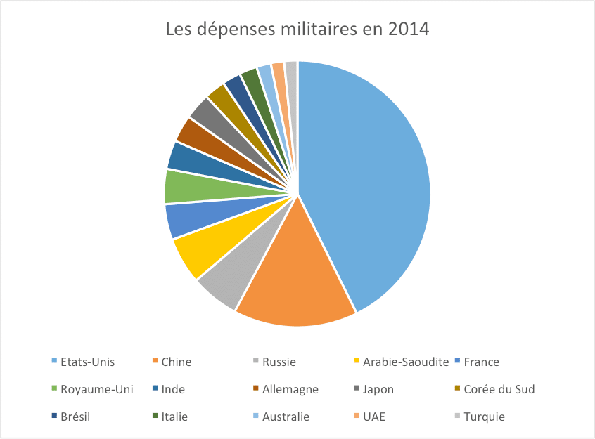  Comment évoluent les dépenses militaires ?