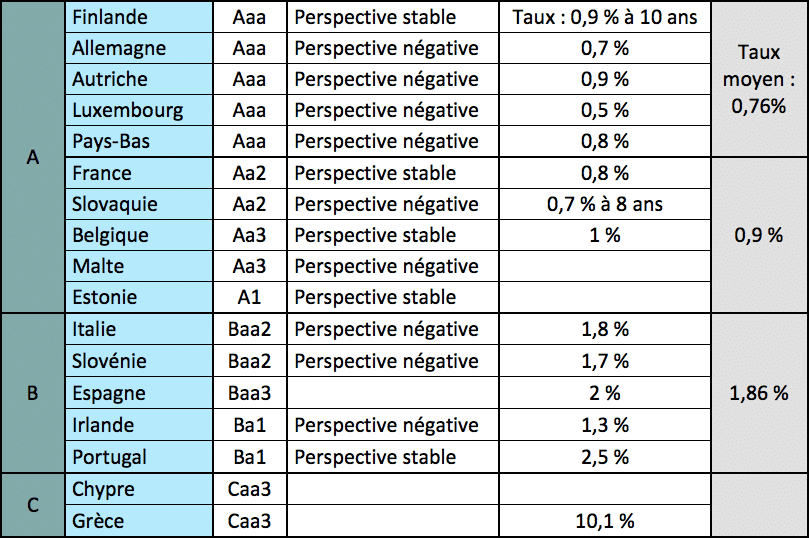  Aa2 : Moody’s a abaissé la note de la France