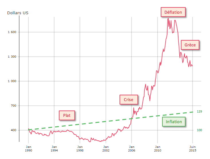  Quand l’or se met à fondre