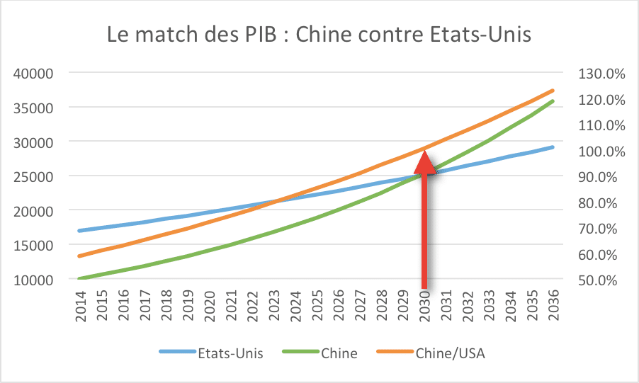  2030 : la Chine dépasse les Etats-Unis !