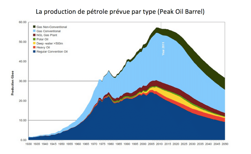  Le peak oil