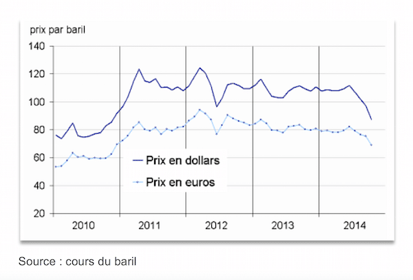  À qui donc profite la baisse du prix du pétrole ?