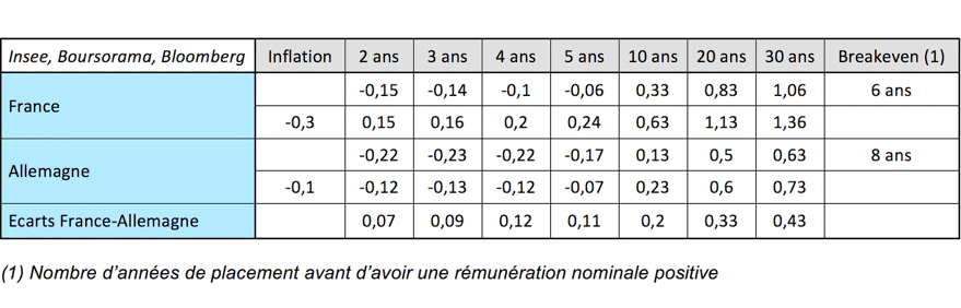  Payer pour prêter ?