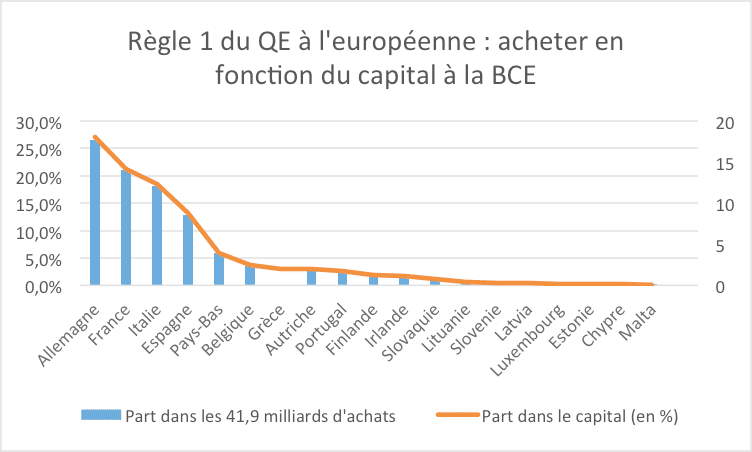  Quand la BCE achète des bons d’état en fonction de la structure de son capital…