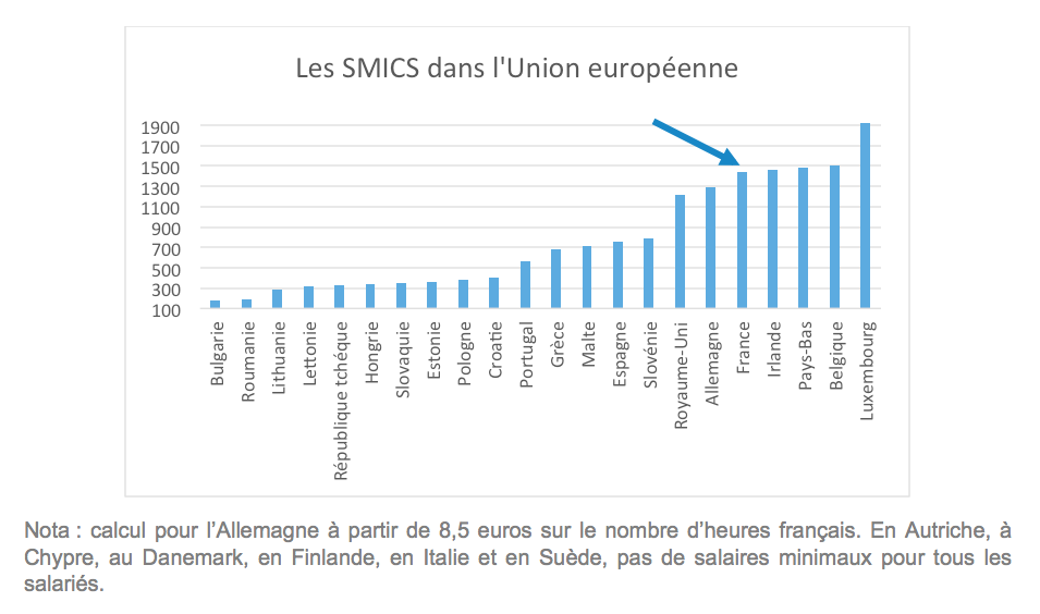  Baisse du « coût France », chapitre SMIC