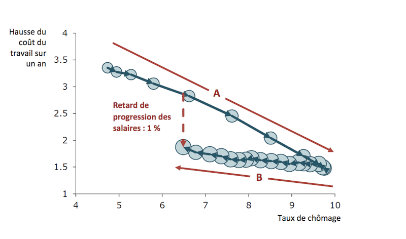  Le retard des salaires dans la reprise américaine