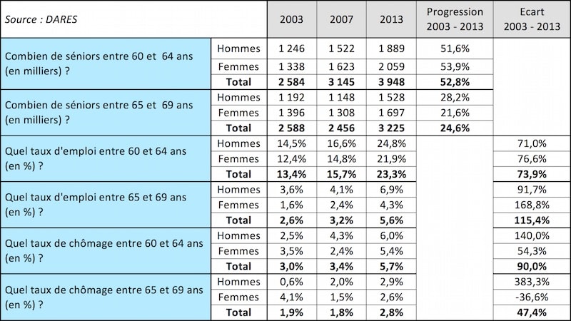  Les seniors en France : plus en emploi, plus au chômage, plus en cumul emploi-retraite