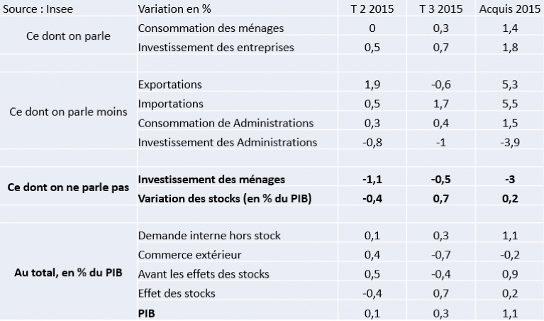  Quel troisième trimestre 2015 en France ?