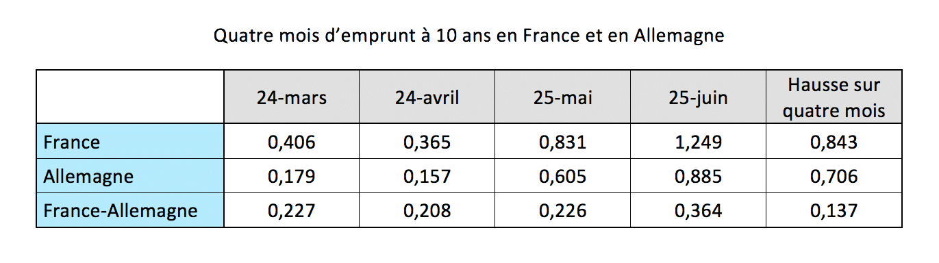  France-Allemagne : quand les taux se desserrent