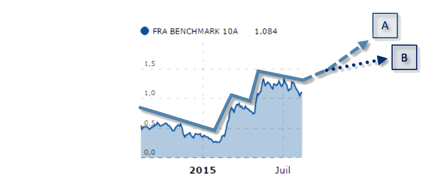  Les marches d’escalier des taux à 10 ans France