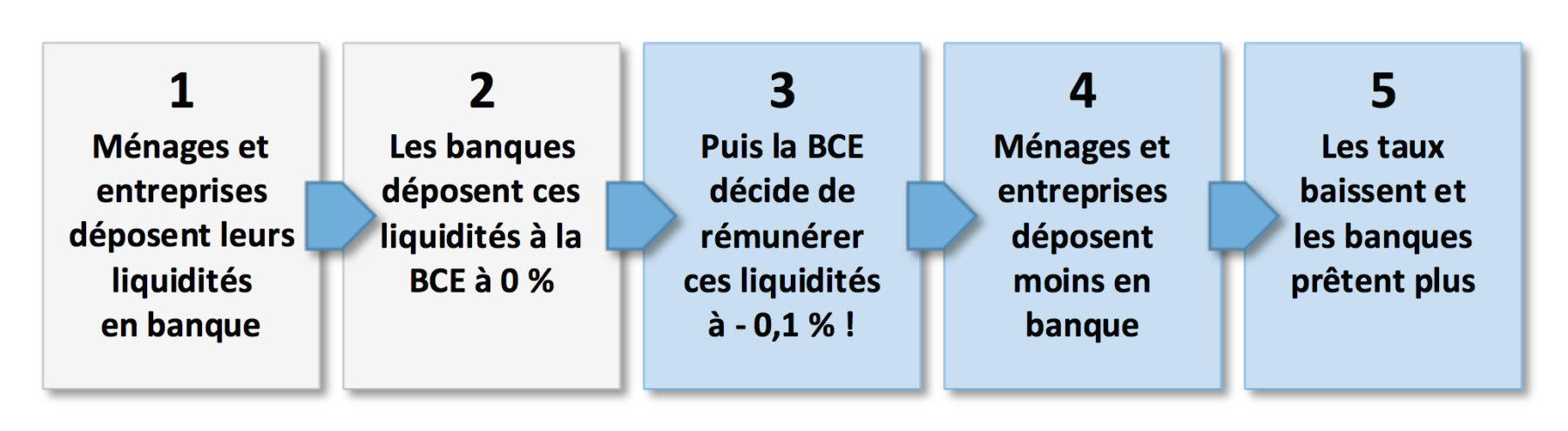  Draghi a taxé la monnaie !