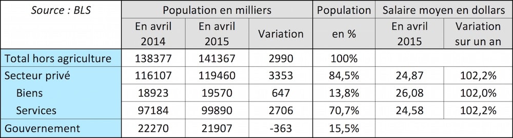  Mais qui donc travaille aux Etats-Unis ?