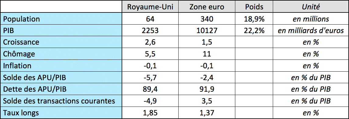  Le Royaume-Uni et la zone euro